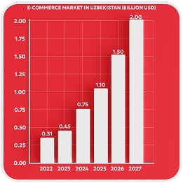 Самый быстрорастущий рынок e-commerce в Центральной Азии